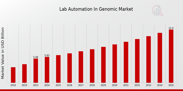 Lab Automation In Genomic Market size