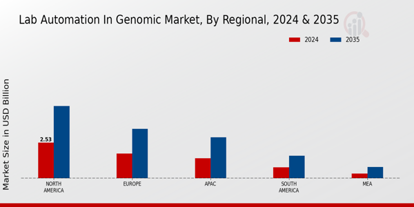 Lab Automation In Genomic Market Region