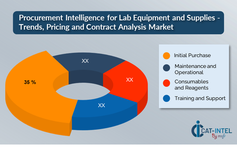 Lab Equipment and Supplies -Trends, Pricing and Contract Analysis: Total Cost of Ownership (TCO) and Cost-Saving Opportunities