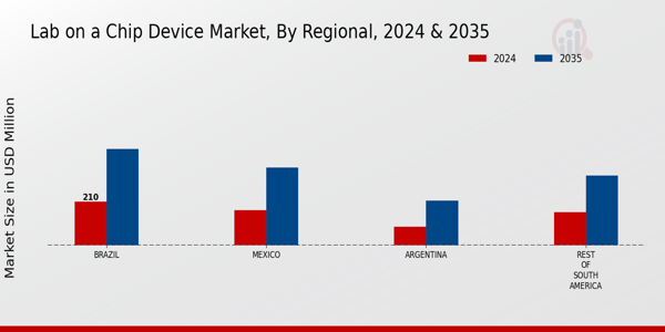 Lab on a Chip Device Market Regional Insights