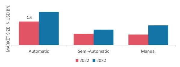 Labeling Equipment Market, by Technology, 2022 & 2032