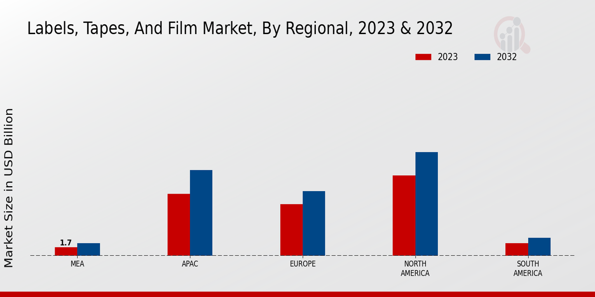 Labels, Tapes, and Films Market Regional Insights