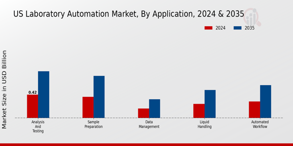 Laboratory Automation Market Application