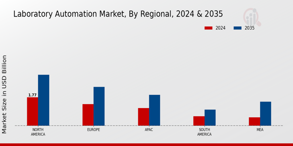 Laboratory Automation Market Region