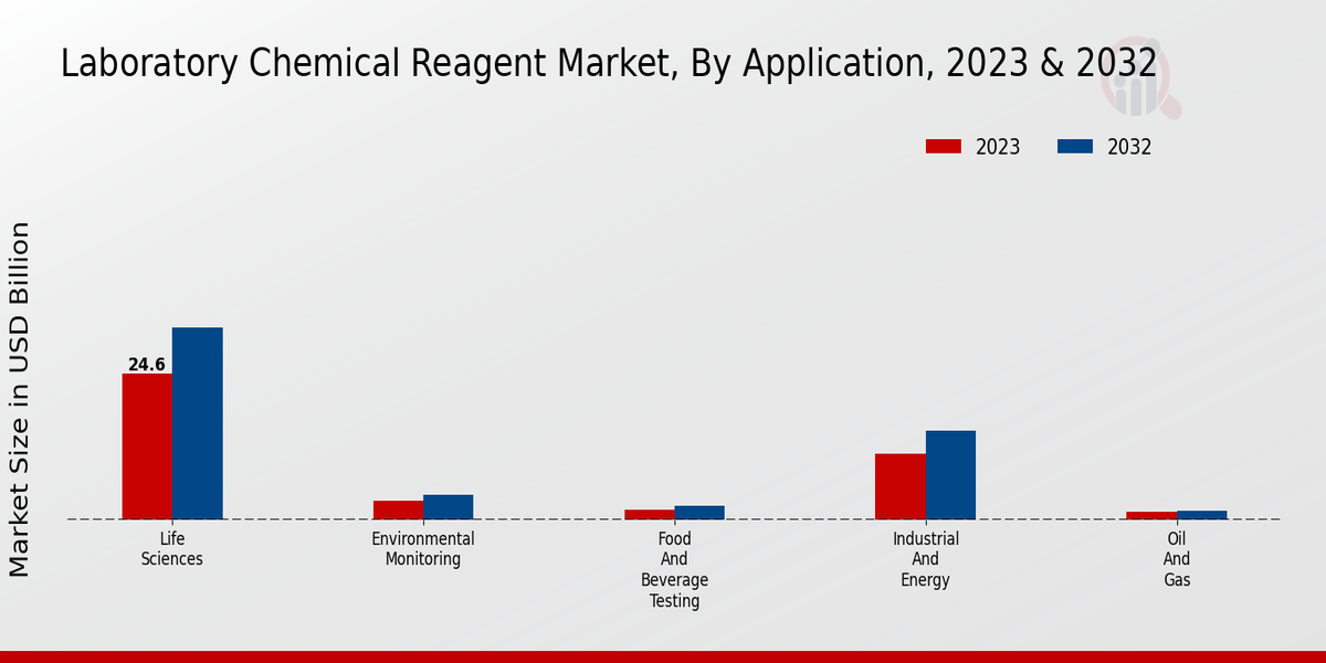 Laboratory Chemical Reagent Market Application Insights