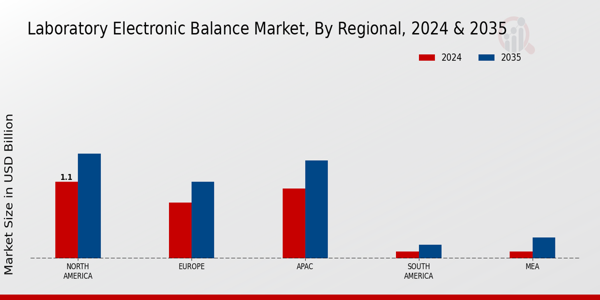 Laboratory Electronic Balance Market Region