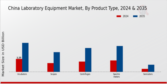 Laboratory Equipment Market Product Type Insights