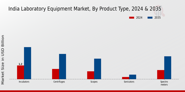 Laboratory Equipment Market Product Type Insights