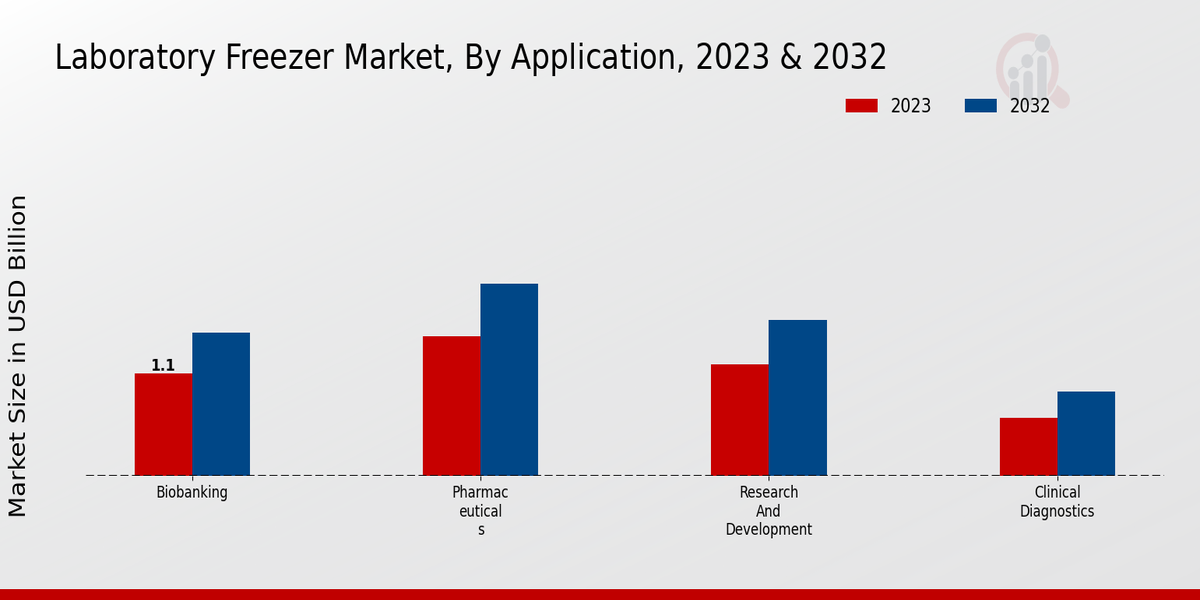 Laboratory Freezer Market By Product Type (Upright Freezers)