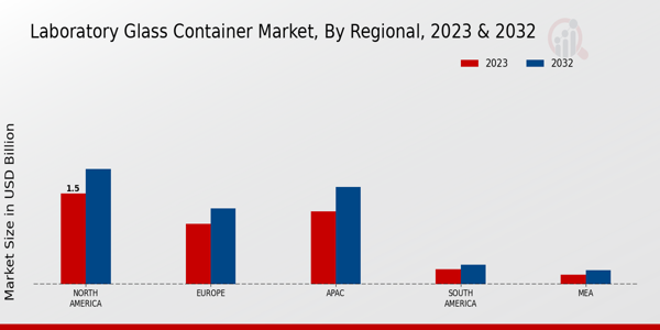 Laboratory Glass Container Market Regional Insights