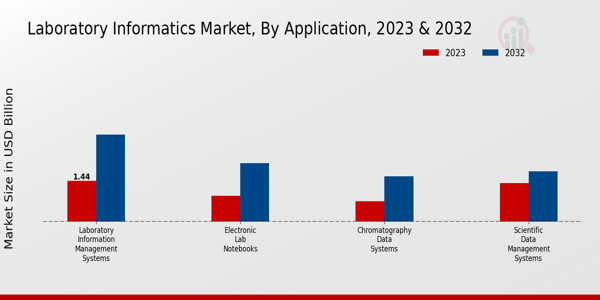 Laboratory Informatics Market Application Insights