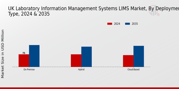 Laboratory Information Management Systems LIMS Market Deployment Type Insights