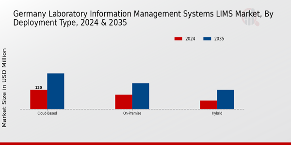 Laboratory Information Management Systems LIMS Market Deployment Type Insights