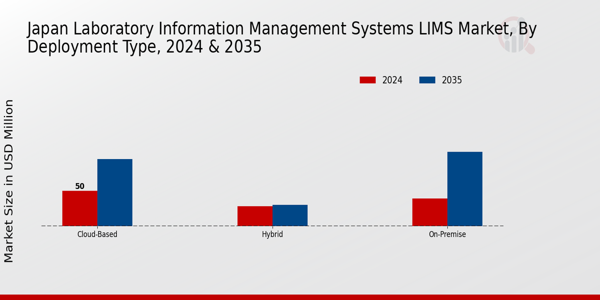 Laboratory Information Management Systems LIMS Market Deployment Type Insights