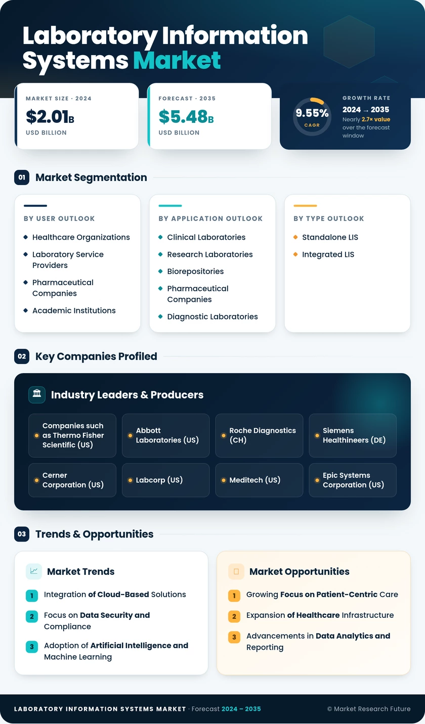 Laboratory Information Systems Market Research Report-Forecast to 2035 Infographic