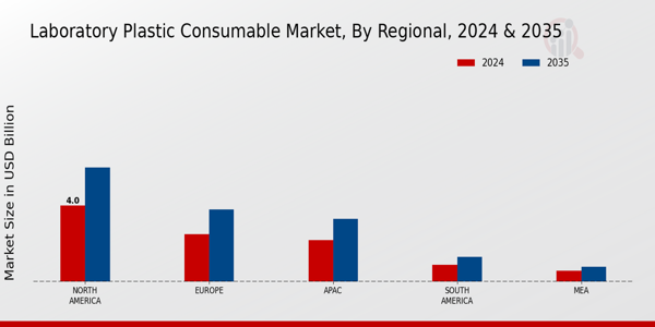 Laboratory Plastic Consumable Market Region