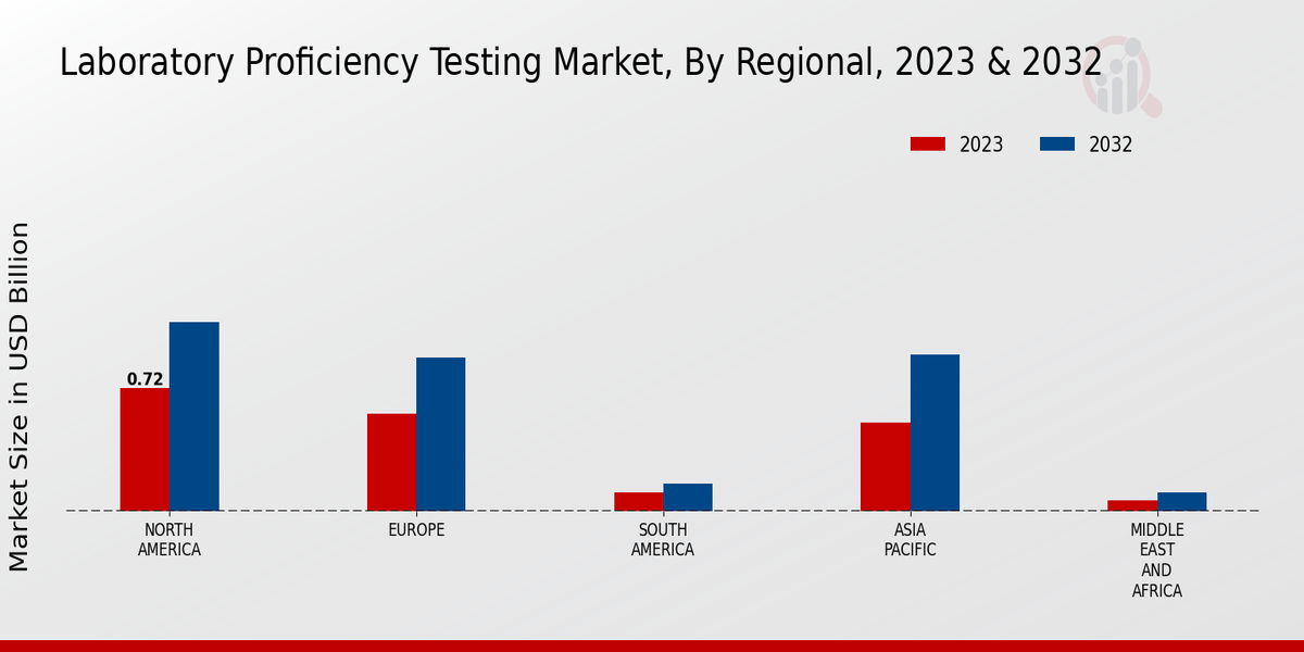 Laboratory Proficiency Testing Market Regional