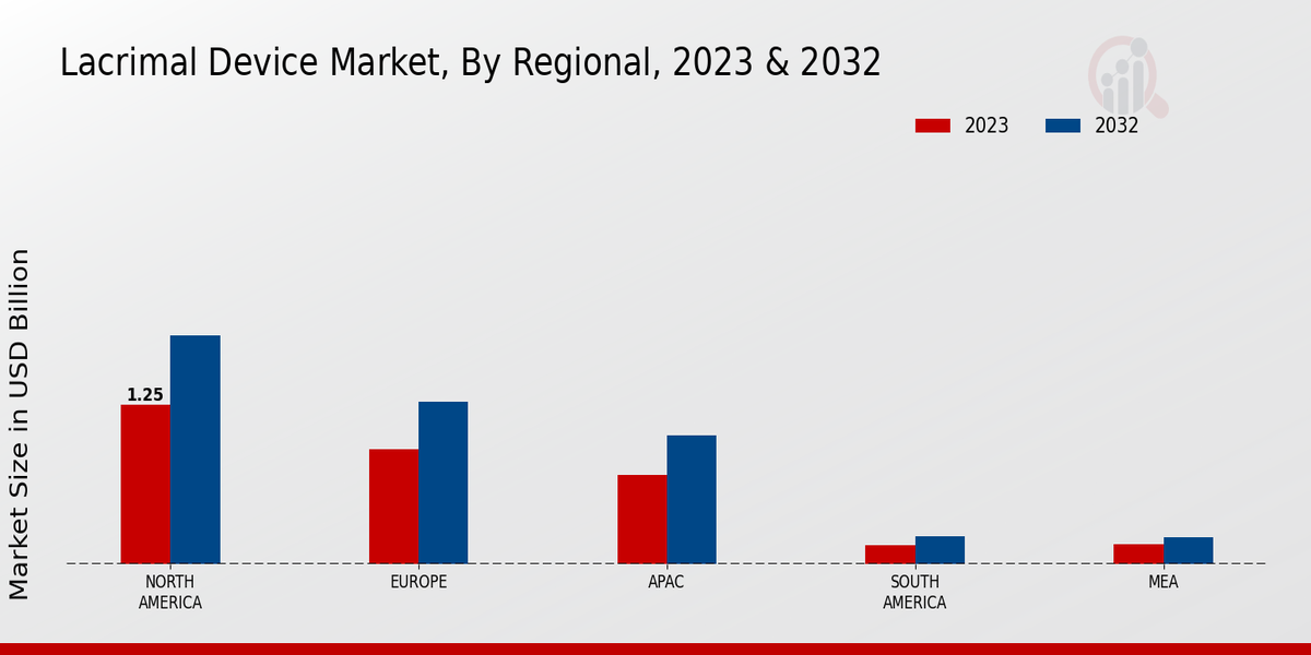 Lacrimal Device Market by Region