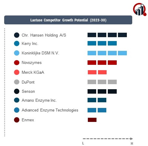 Lactase Companies