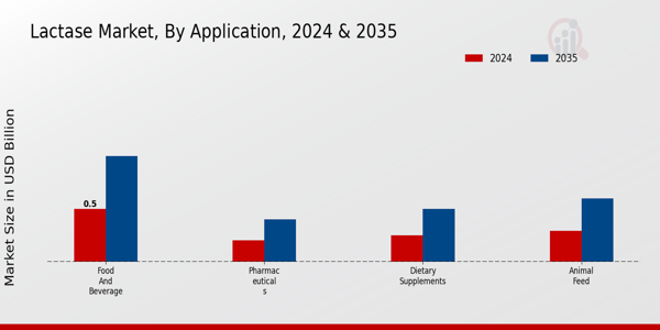 Lactase Market Application Insights
