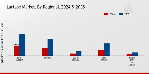 Lactase Market Regional Insights