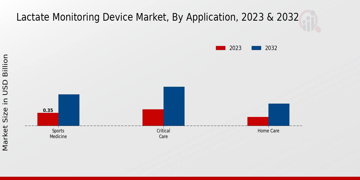 Lactate Monitoring Device Market by Application