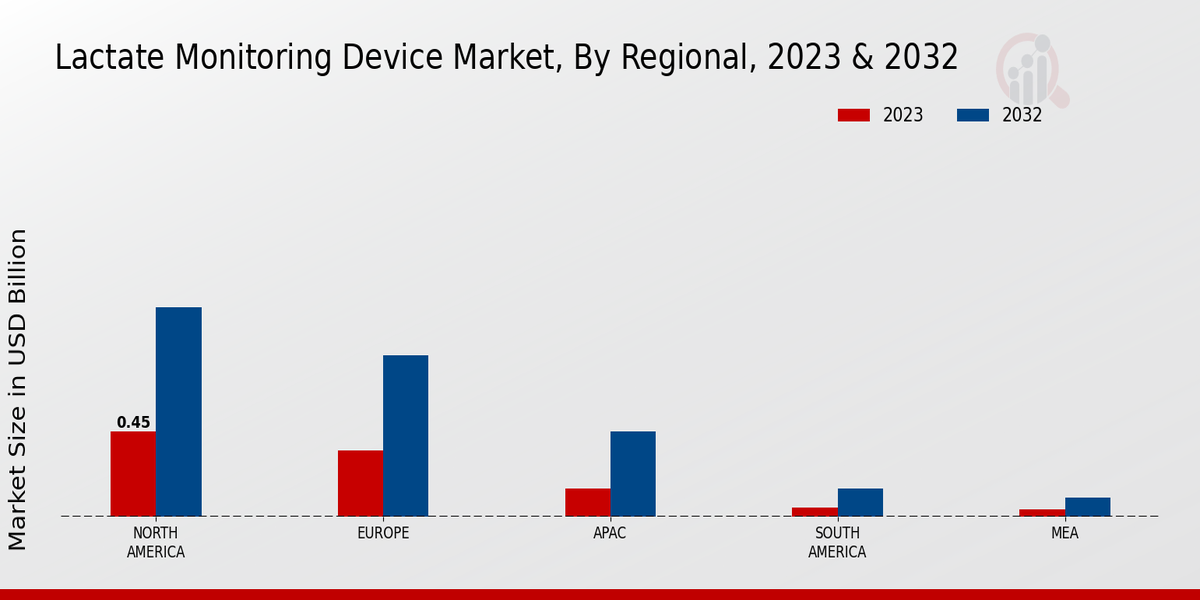 Lactate Monitoring Device Market by Region