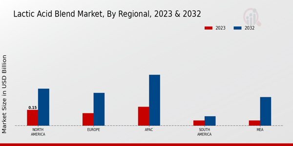 Lactic Acid Blend Market Regional Insights