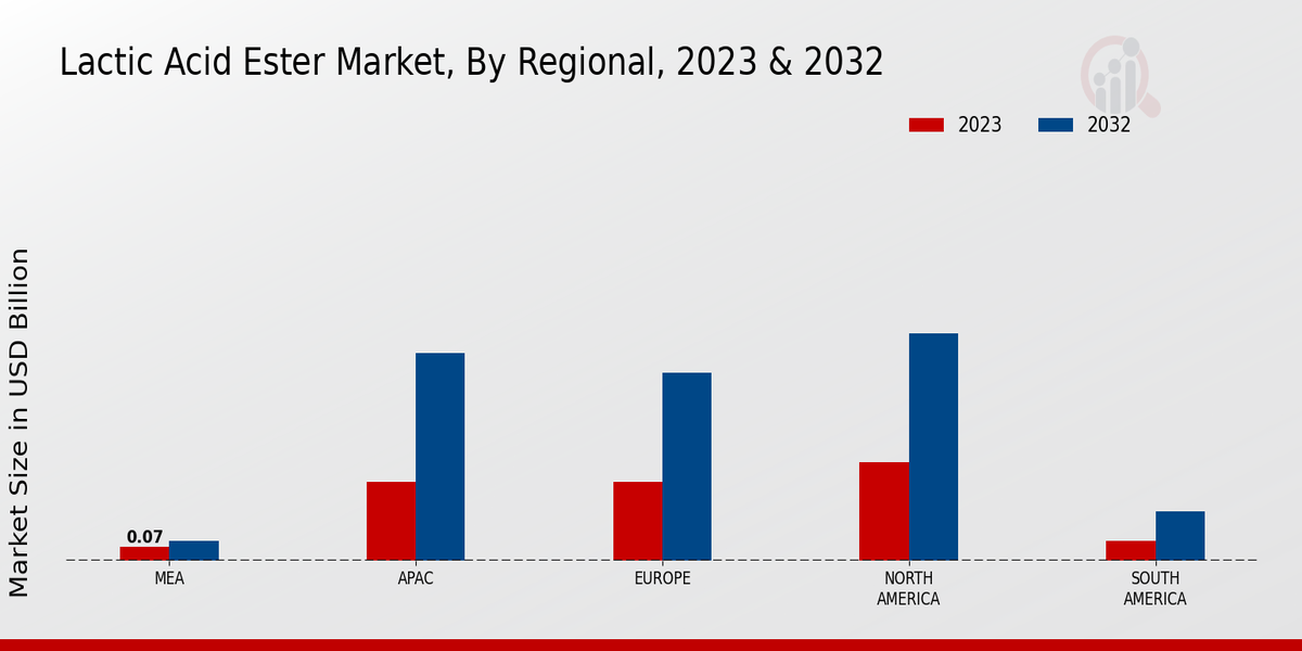 Lactic Acid Ester Market Regional Insights