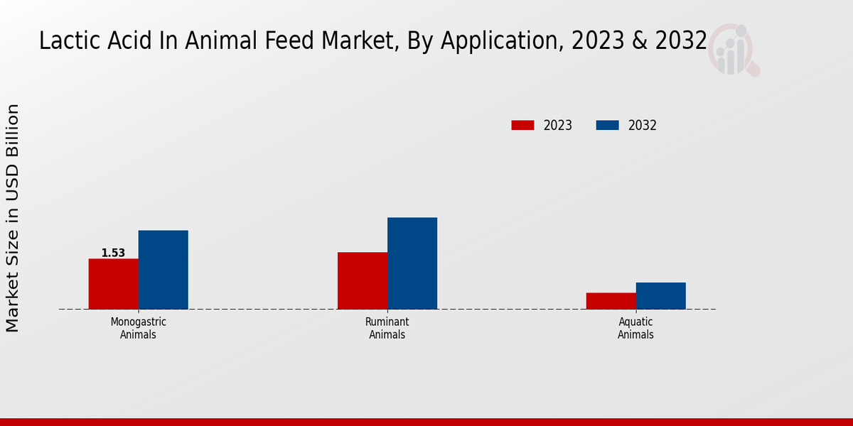 Lactic Acid in Animal Feed Market Application Insights