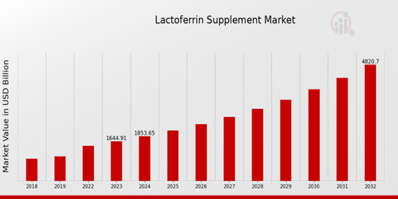 Lactoferrin Supplement Market Overview