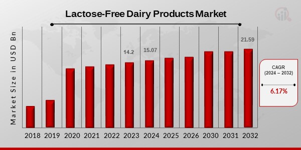 Lactose-Free Dairy Products Market Overview