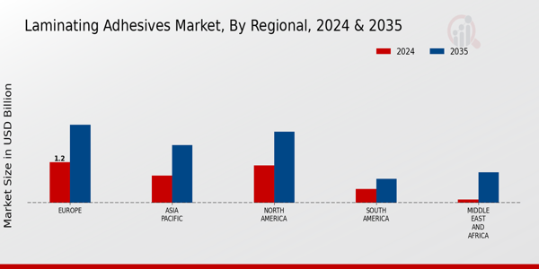 Laminating Adhesives Market Regional Insights