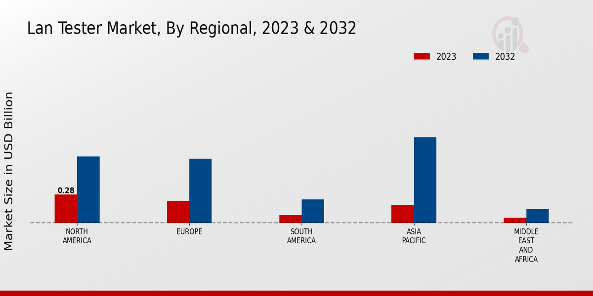 Lan Tester Market, By Regional, 2023 & 2032 (USD billion)