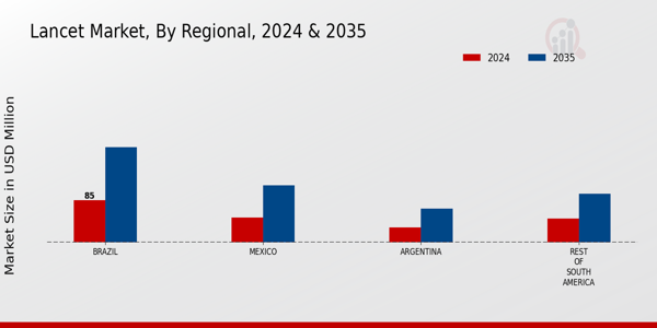 Lancet Market Regional Insights  