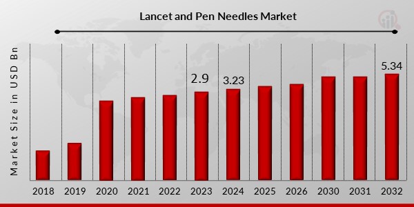 Lancet and Pen Needles Market 