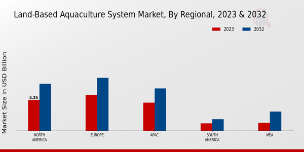 Land-Based Aquaculture System Market Regional