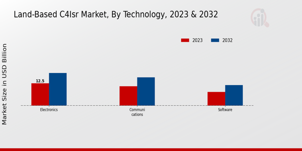 Land-Based C4ISR Market Technology Insights