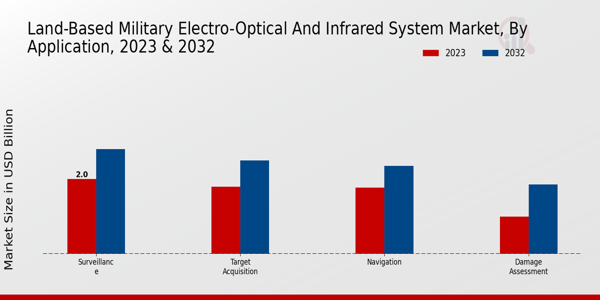 Land-based Military, Electro-optical, and Infrared System Market Application Insights