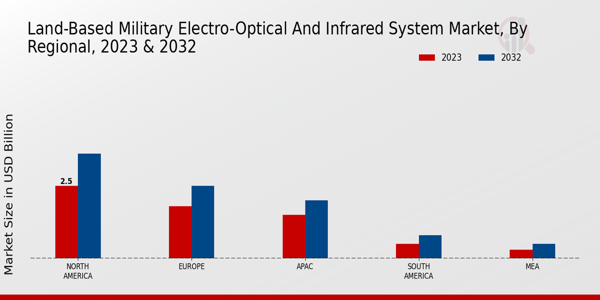 Land-based Military, Electro-optical, and Infrared System Market Regional Insights