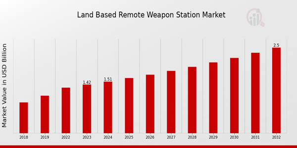 Land-based Remote Weapon Station Market Overview