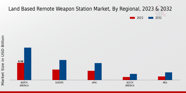 Land-based Remote Weapon Station Market Regional Insights