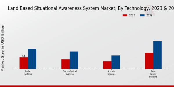 Land-based Situational Awareness System Market Technology Insights