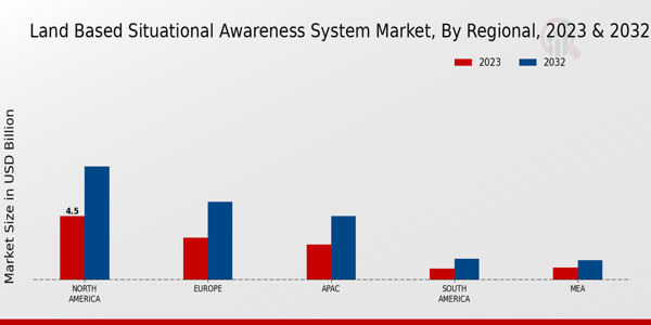 Land-based Situational Awareness System Market Regional Insights