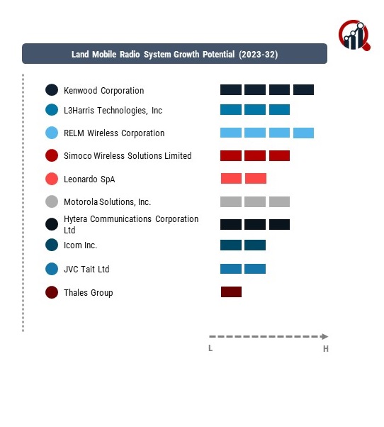 Land Mobile Radio System Company