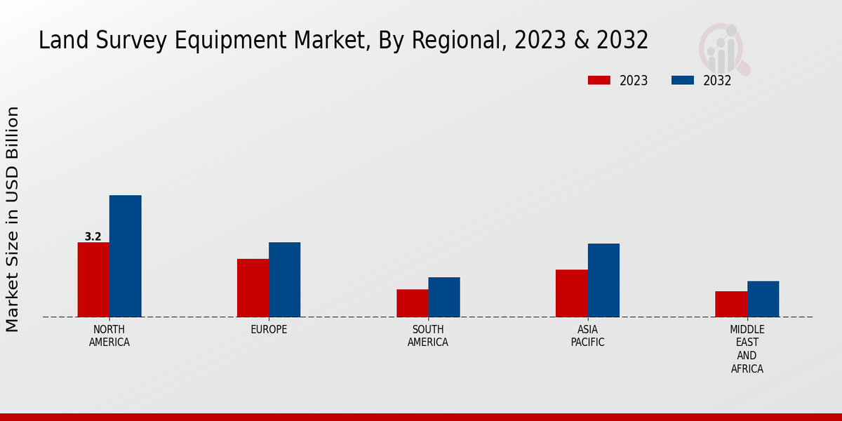 Land Survey Equipment Market Regional