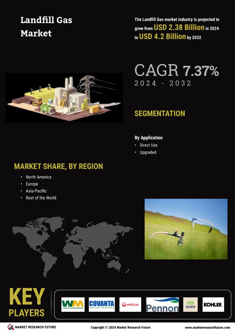 Landfill Gas Market