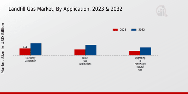 Landfill Gas Market Application Insights   