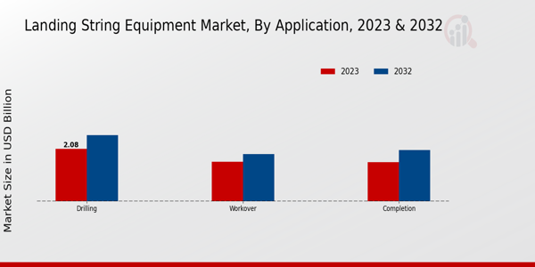 Landing String Equipment Market Application Insights 