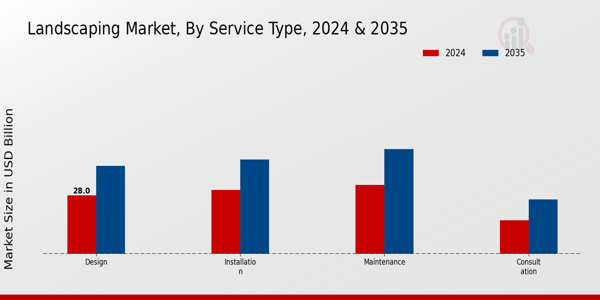 Landscaping Market By Type